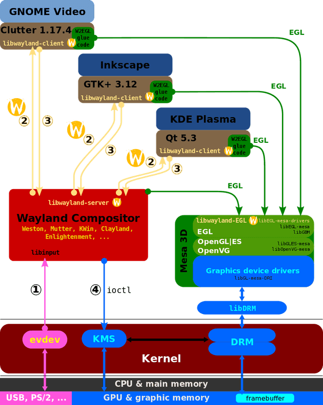 Wayland display server protocol svg